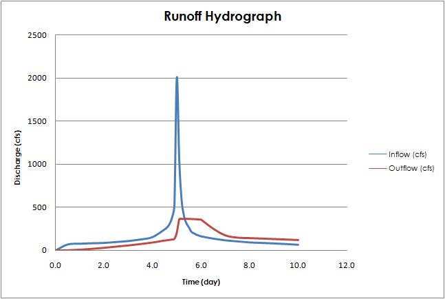 Runoff hydrograph